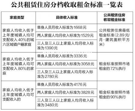 西安公租房申请网站 公租房​分档收取租金标准一览表