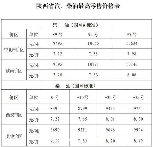 陕西下调国内成品油价格 汽、柴油最高零售价格是多少