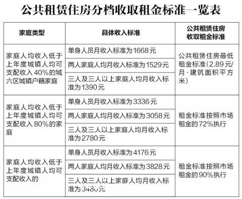 西安公租房申请条件收入标准是多少（公共租赁住房）