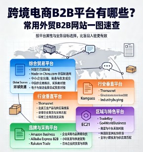 跨境电商b2b平台有哪些？常用的外贸B2B网站有哪些